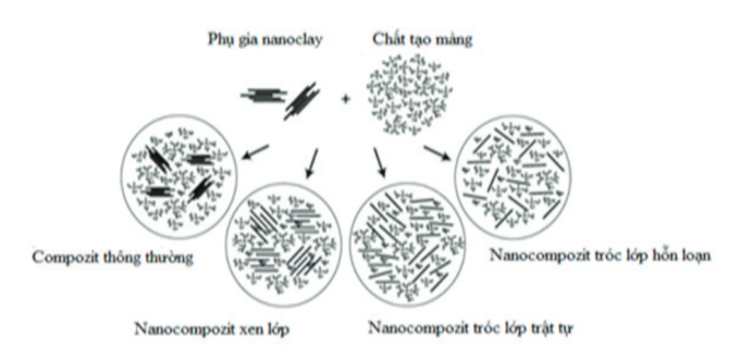 Phân tán nanoclay I30E vào nhựa