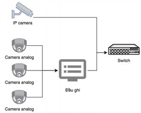 Quản lý và phân tích dữ liệu camera an ninh